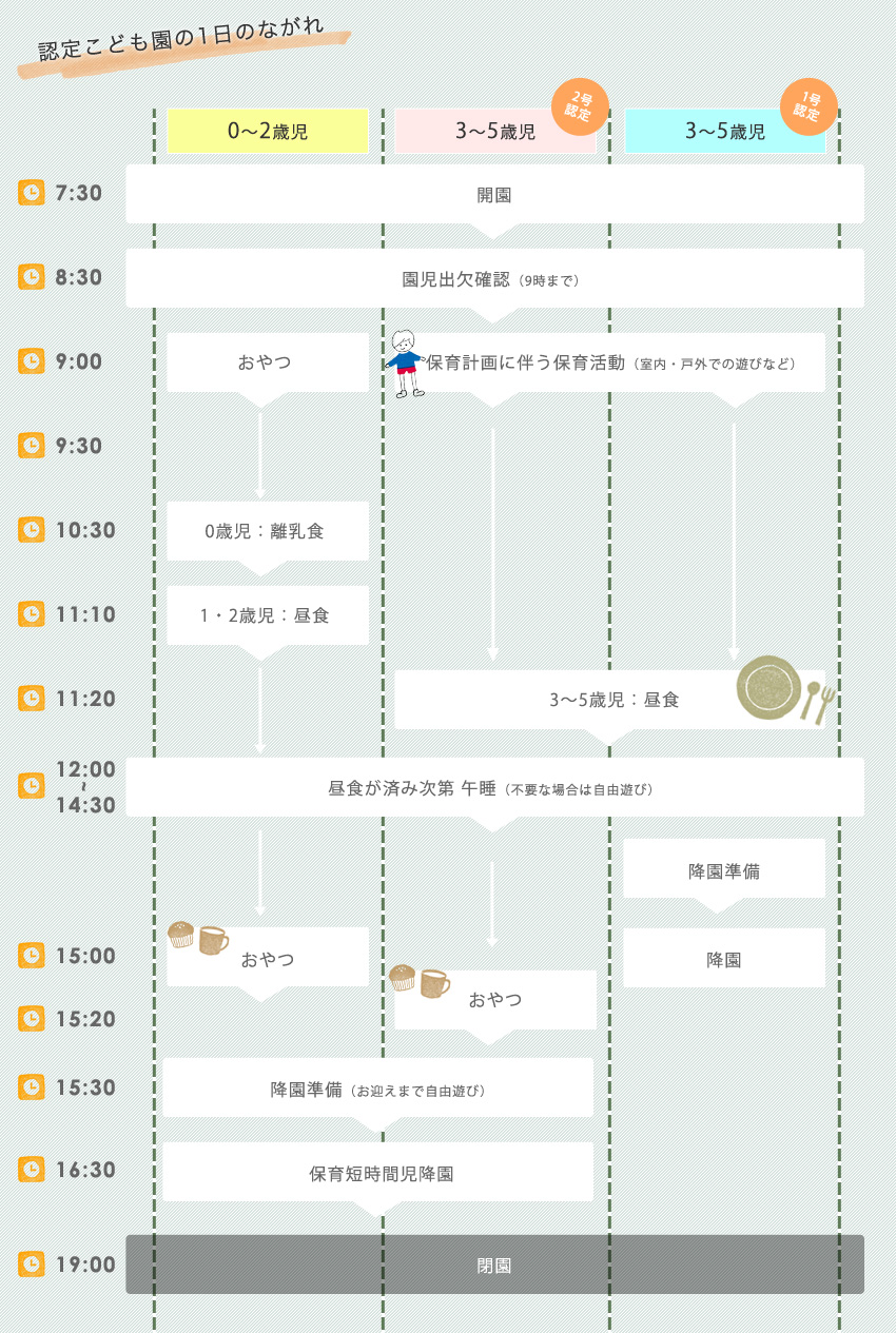 こども園の一日のながれ